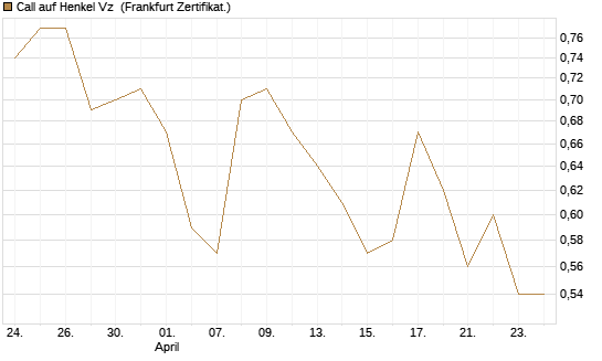Call auf Henkel Vz [BNP Paribas Emissions- und Handelsges.] Chart