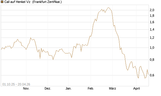 Call auf Henkel Vz [BNP Paribas Emissions- und Handelsges.] Chart