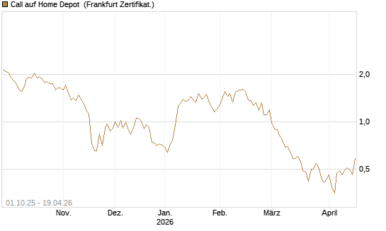 Call auf Home Depot [BNP Paribas Emissions- und Handelsges.] Chart