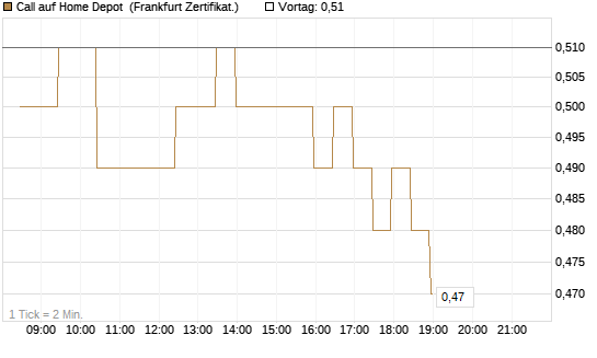 Call auf Home Depot [BNP Paribas Emissions- und Handelsges.] Chart