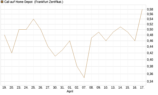 Call auf Home Depot [BNP Paribas Emissions- und Handelsges.] Chart