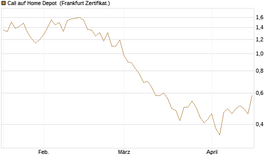 Call auf Home Depot [BNP Paribas Emissions- und Handelsges.] Chart