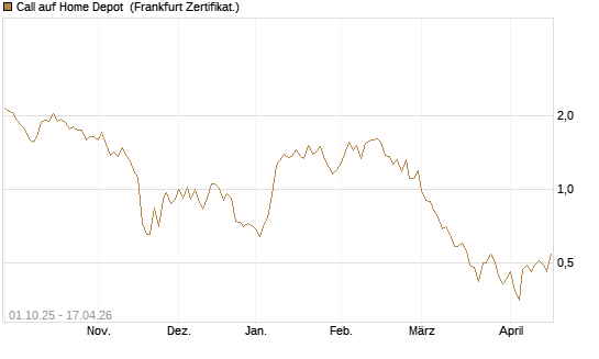 Call auf Home Depot [BNP Paribas Emissions- und Handelsges.] Chart