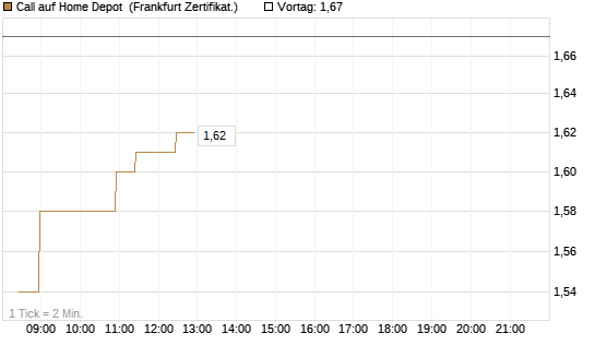 Call auf Home Depot [BNP Paribas Emissions- und Handelsges.] Chart