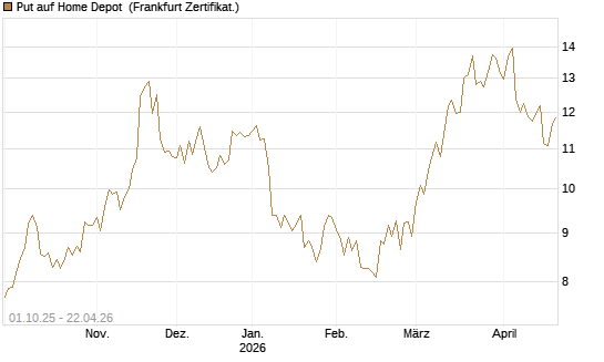Put auf Home Depot [BNP Paribas Emissions- und Handelsges.] Chart