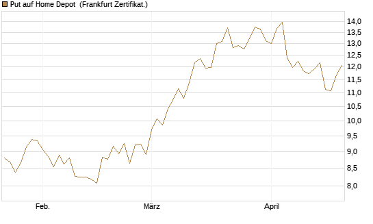 Put auf Home Depot [BNP Paribas Emissions- und Handelsges.] Chart