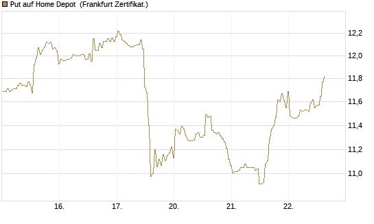 Put auf Home Depot [BNP Paribas Emissions- und Handelsges.] Chart