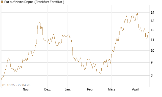 Put auf Home Depot [BNP Paribas Emissions- und Handelsges.] Chart