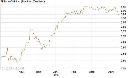 Put auf HP Inc [BNP Paribas Emissions- und Handelsges.] Chart
