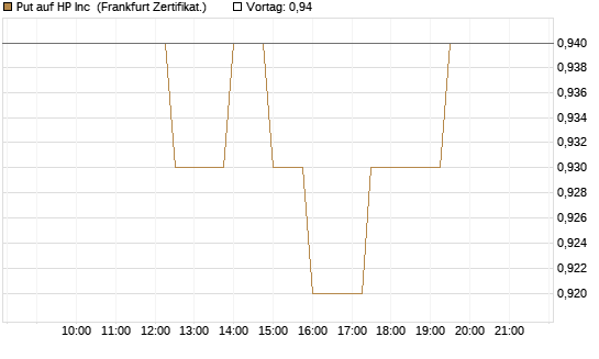 Put auf HP Inc [BNP Paribas Emissions- und Handelsges.] Chart