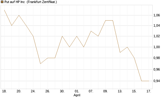 Put auf HP Inc [BNP Paribas Emissions- und Handelsges.] Chart