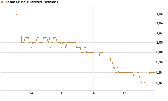 Put auf HP Inc [BNP Paribas Emissions- und Handelsges.] Chart