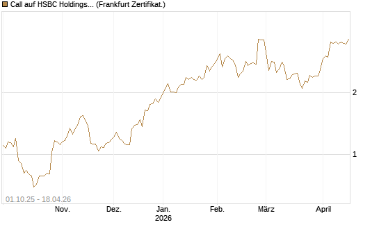 Call auf HSBC Holdings [BNP Paribas Emissions- und Handelsges.] Chart