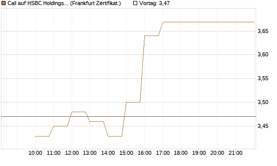 Call auf HSBC Holdings [BNP Paribas Emissions- und Handelsges.] Chart