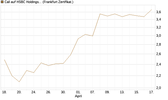 Call auf HSBC Holdings [BNP Paribas Emissions- und Handelsges.] Chart