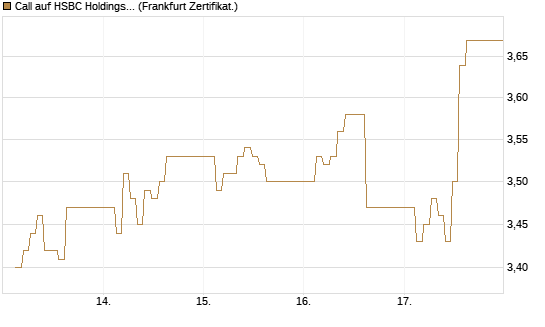 Call auf HSBC Holdings [BNP Paribas Emissions- und Handelsges.] Chart