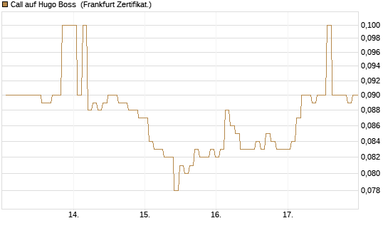 Call auf Hugo Boss [BNP Paribas Emissions- und Handelsges.] Chart