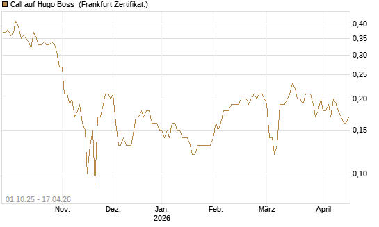 Call auf Hugo Boss [BNP Paribas Emissions- und Handelsges.] Chart
