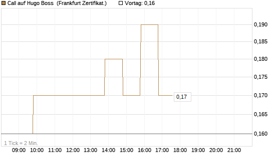 Call auf Hugo Boss [BNP Paribas Emissions- und Handelsges.] Chart