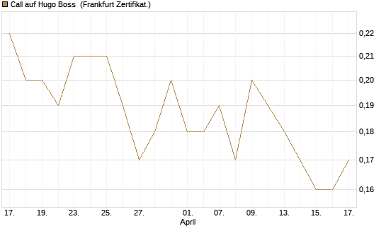Call auf Hugo Boss [BNP Paribas Emissions- und Handelsges.] Chart