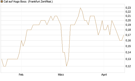 Call auf Hugo Boss [BNP Paribas Emissions- und Handelsges.] Chart