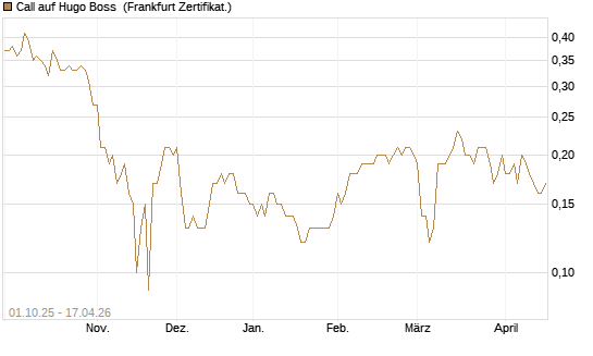 Call auf Hugo Boss [BNP Paribas Emissions- und Handelsges.] Chart