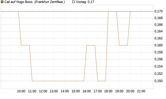 Call auf Hugo Boss [BNP Paribas Emissions- und Handelsges.] Chart