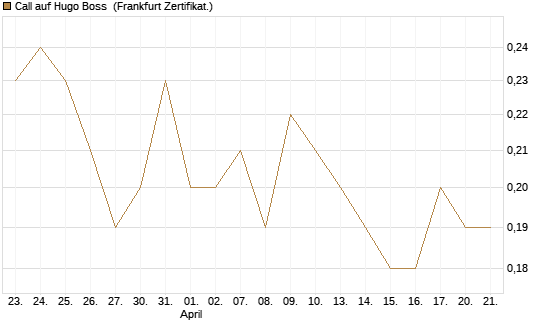 Call auf Hugo Boss [BNP Paribas Emissions- und Handelsges.] Chart