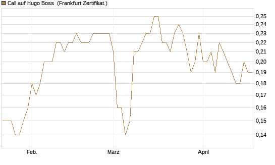 Call auf Hugo Boss [BNP Paribas Emissions- und Handelsges.] Chart