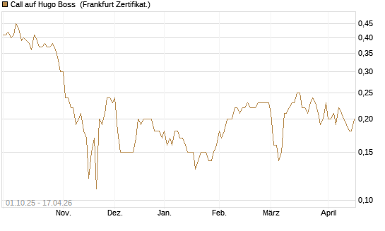 Call auf Hugo Boss [BNP Paribas Emissions- und Handelsges.] Chart