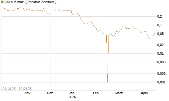 Call auf Intuit [BNP Paribas Emissions- und Handelsges.] Chart