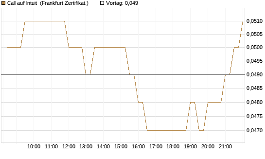 Call auf Intuit [BNP Paribas Emissions- und Handelsges.] Chart
