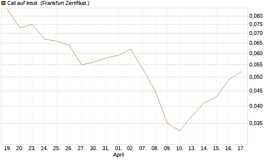 Call auf Intuit [BNP Paribas Emissions- und Handelsges.] Chart