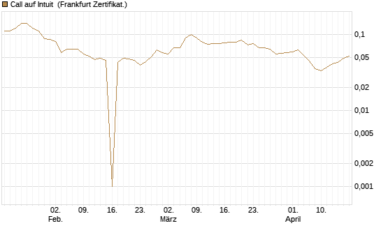 Call auf Intuit [BNP Paribas Emissions- und Handelsges.] Chart