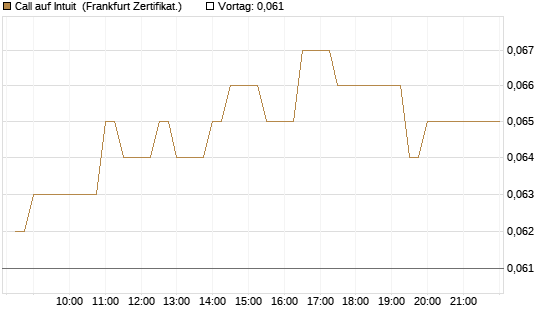Call auf Intuit [BNP Paribas Emissions- und Handelsges.] Chart