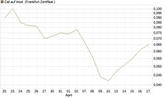 Call auf Intuit [BNP Paribas Emissions- und Handelsges.] Chart