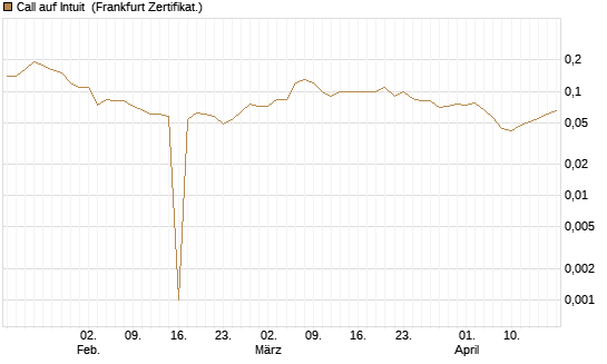 Call auf Intuit [BNP Paribas Emissions- und Handelsges.] Chart