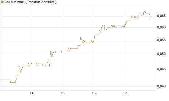 Call auf Intuit [BNP Paribas Emissions- und Handelsges.] Chart