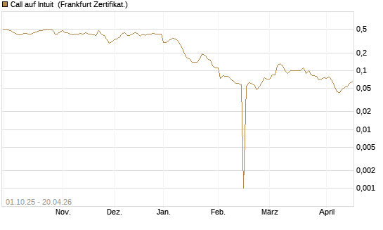 Call auf Intuit [BNP Paribas Emissions- und Handelsges.] Chart