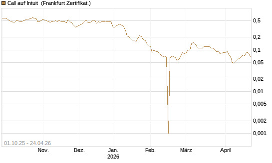 Call auf Intuit [BNP Paribas Emissions- und Handelsges.] Chart