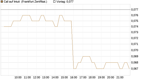 Call auf Intuit [BNP Paribas Emissions- und Handelsges.] Chart