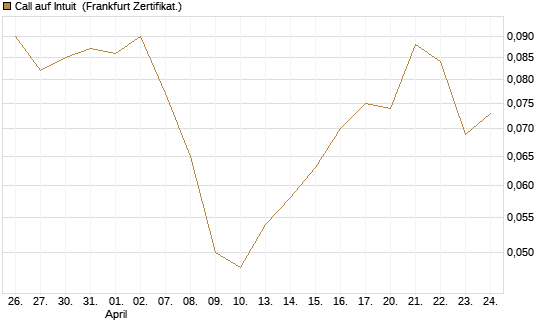 Call auf Intuit [BNP Paribas Emissions- und Handelsges.] Chart