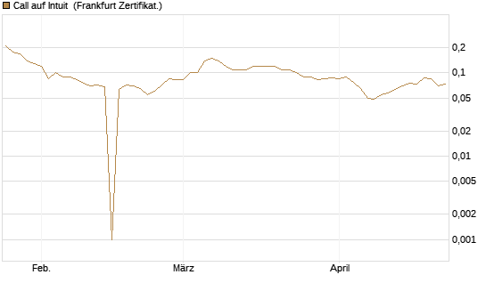 Call auf Intuit [BNP Paribas Emissions- und Handelsges.] Chart