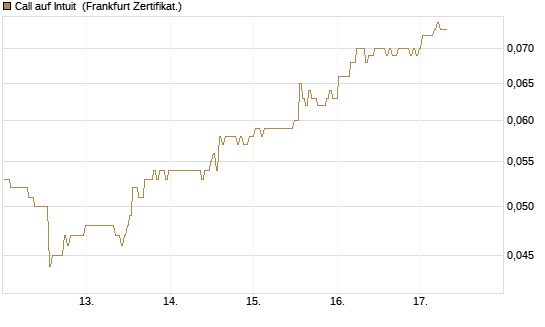 Call auf Intuit [BNP Paribas Emissions- und Handelsges.] Chart
