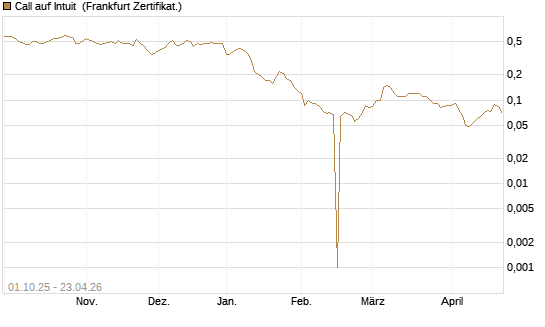 Call auf Intuit [BNP Paribas Emissions- und Handelsges.] Chart