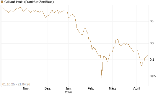 Call auf Intuit [BNP Paribas Emissions- und Handelsges.] Chart