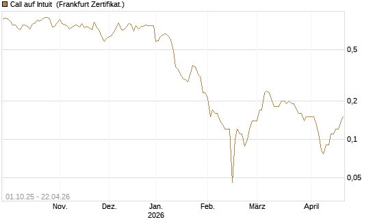 Call auf Intuit [BNP Paribas Emissions- und Handelsges.] Chart