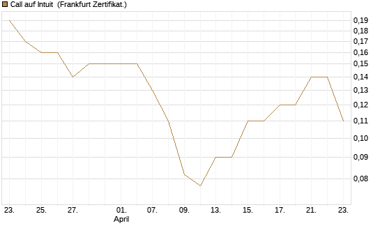 Call auf Intuit [BNP Paribas Emissions- und Handelsges.] Chart