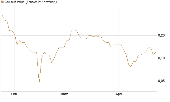 Call auf Intuit [BNP Paribas Emissions- und Handelsges.] Chart