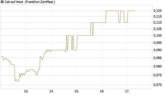 Call auf Intuit [BNP Paribas Emissions- und Handelsges.] Chart